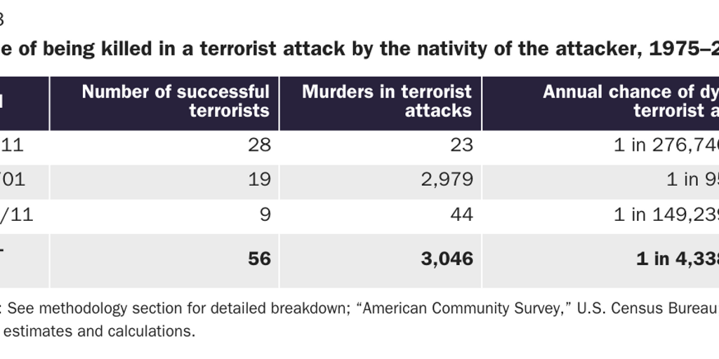 Table 3: Chance of being killed in a terrorist attack by the nativity of the attacker, 1975–2022