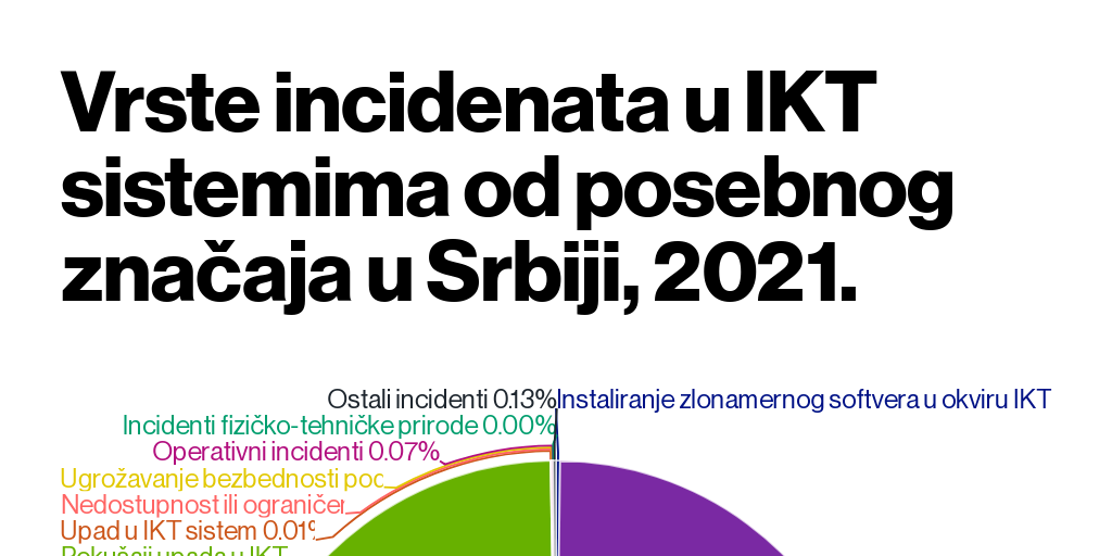 Sajber bezbednost, vrste incidenata 2021 by Jelena Stjepanovic - Infogram