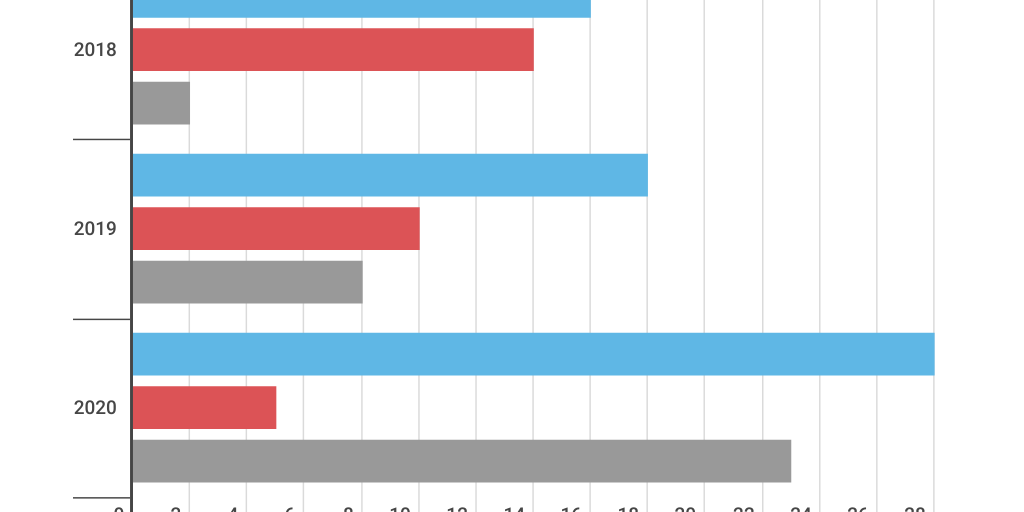 Bar Stacked Chart by Chap's GIE - Infogram