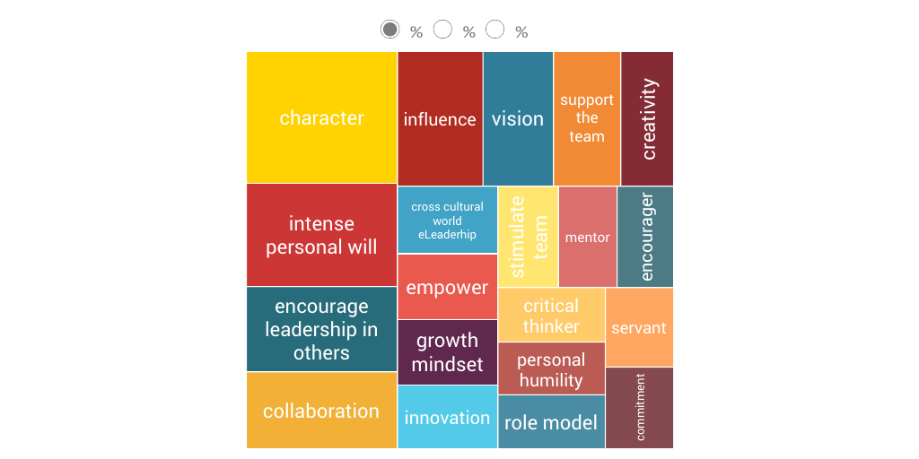 Leadership Concept Map by Elissa - Infogram