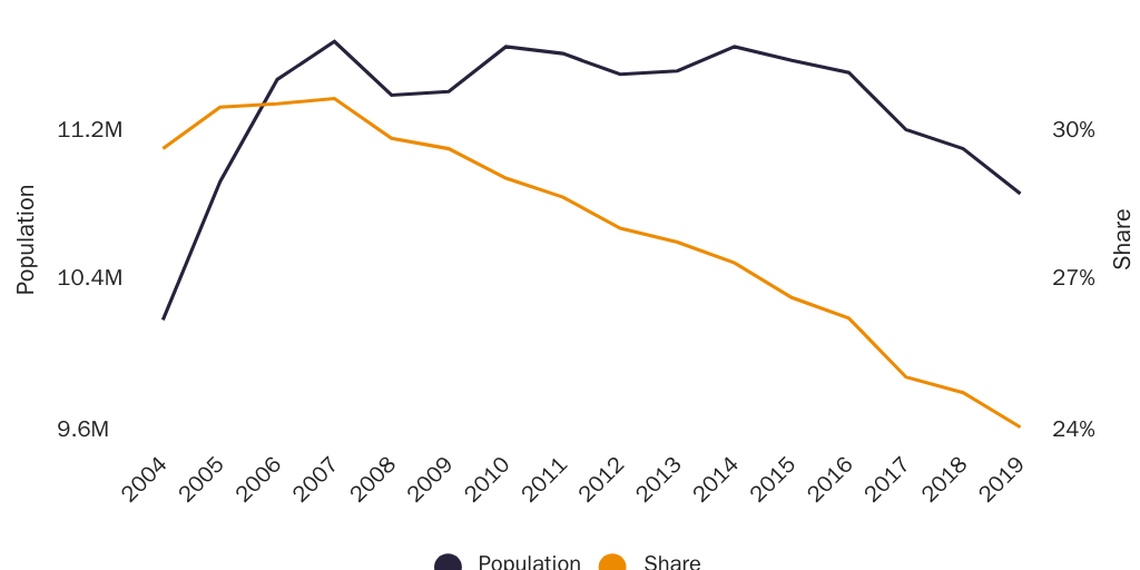 Figure 1: Mexican immigrant population in the United States, population and share