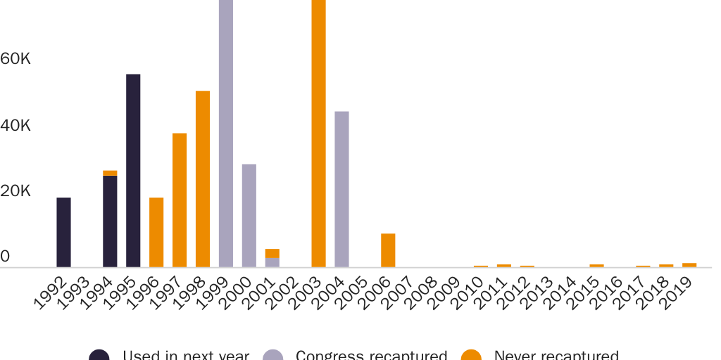Figure 3: Final dispensation of employment-based immigrant visa cap numbers unused in the fiscal year