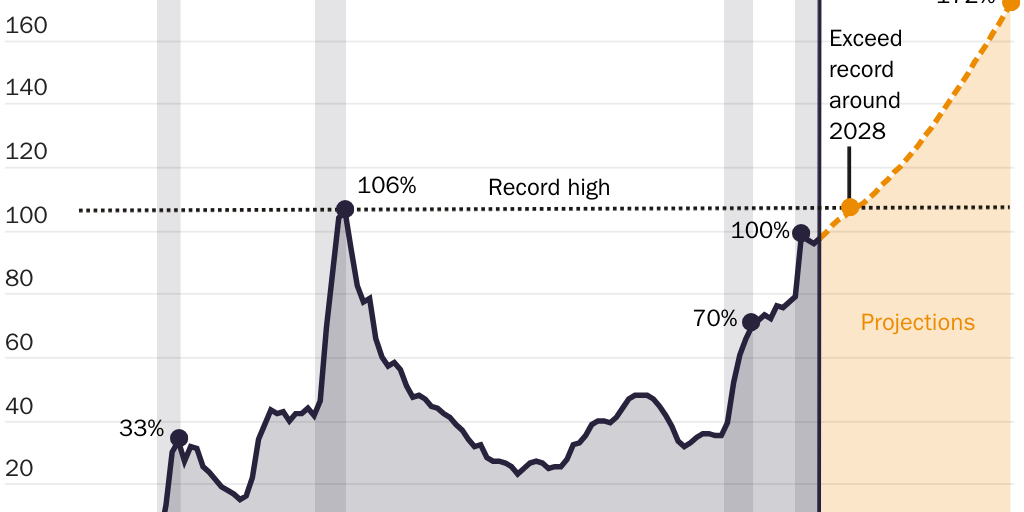 Federal public debt, share of GDP (LTBO)
