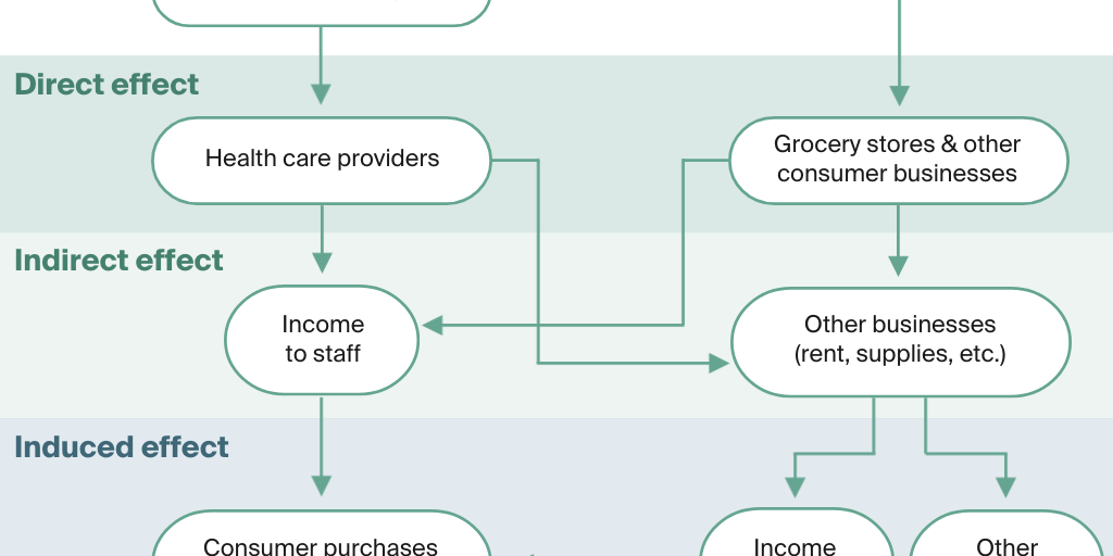 How Potential Federal Cuts to Medicaid and SNAP Could Trigger the Loss ...