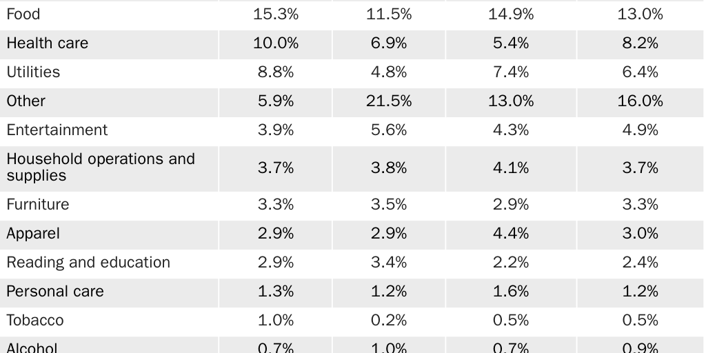 Table 1: Expenditure by category
