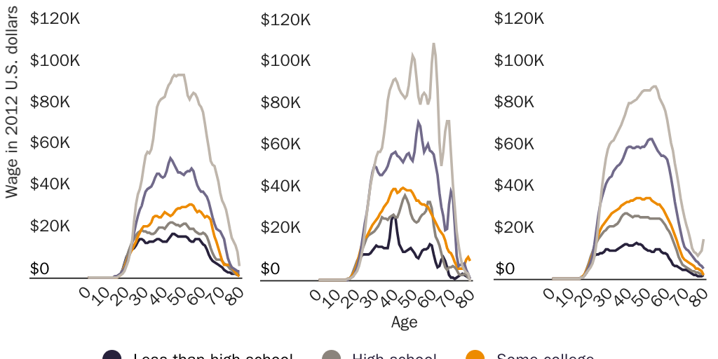 Figure 23: Age profiles of wage and salary income by educational attainment and nativity, 2017