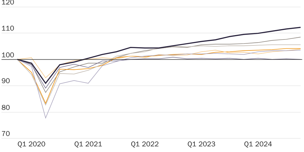 Copy: 2020408_LINCICOME_Bacchus_Figure 7: US real GDP growth has outpaced that of other G7 countries since the end of 2019