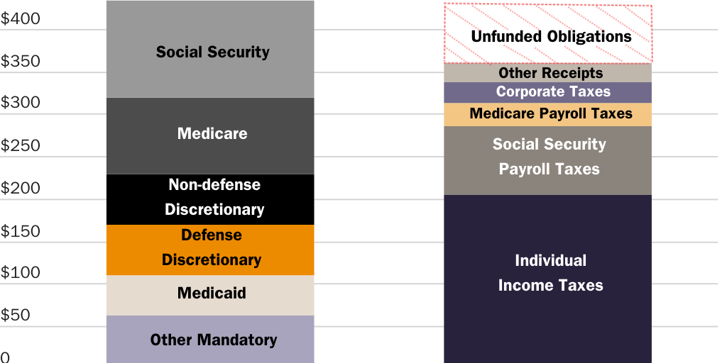 1st Upgraded Unfunded Obligations Graphs