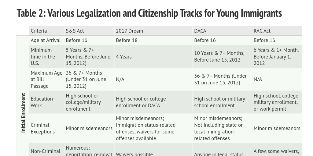 Various Legalization and Citizenship Tracks for Young Immigrants