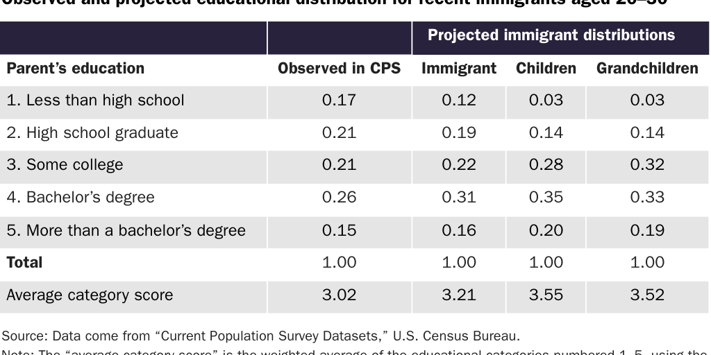 Table 9: Observed and projected educational distribution for recent immigrants aged 20–30