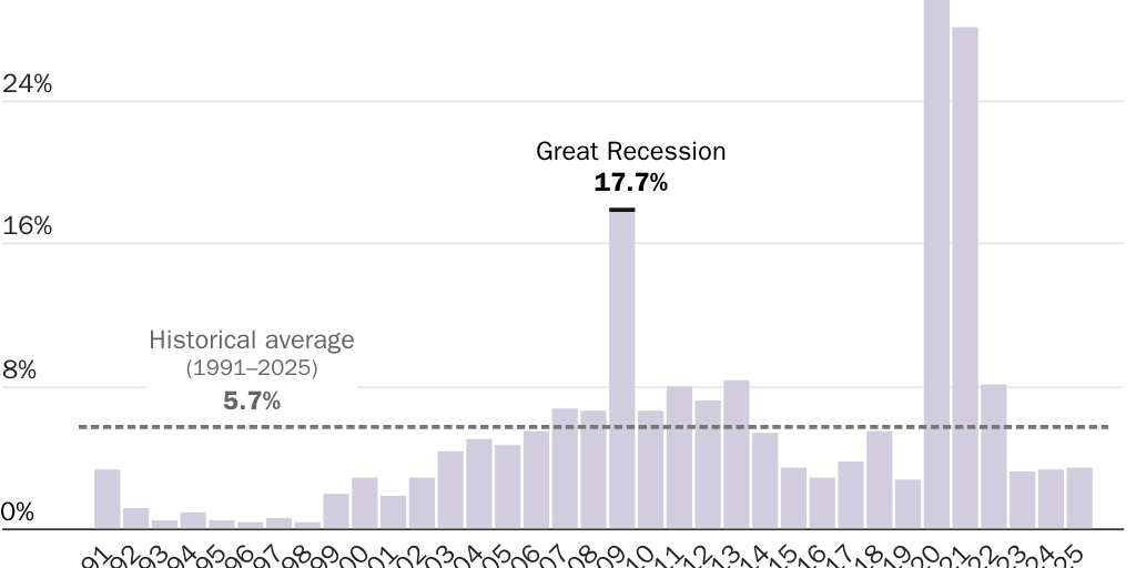 Copy: Figure 2 [print]: Emergency Spending Since 1991 (share of total spending)
