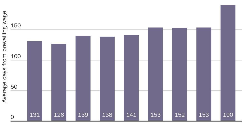 Figure 3: Average permanent labor certification recruitment period (days)_2024