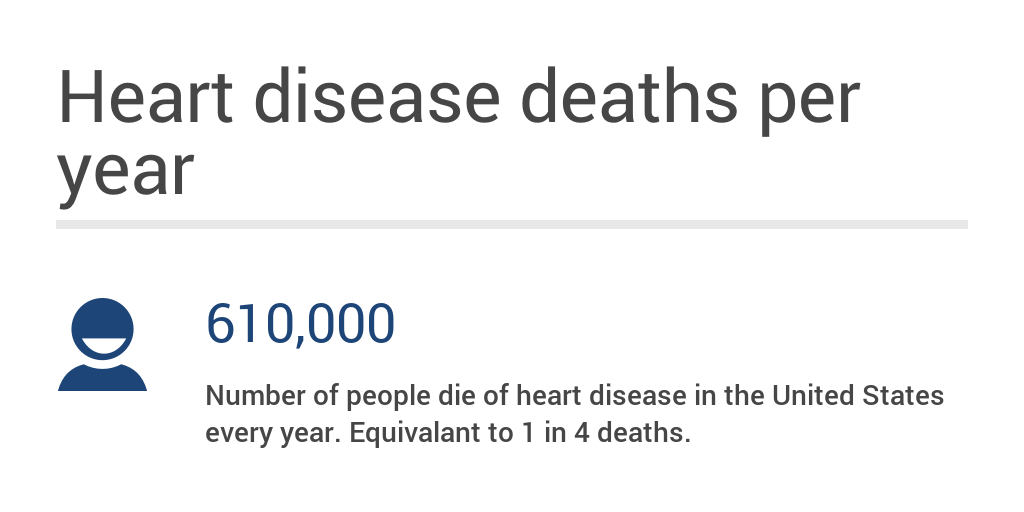 Heart disease deaths per year by Brandon Vaughn - Infogram