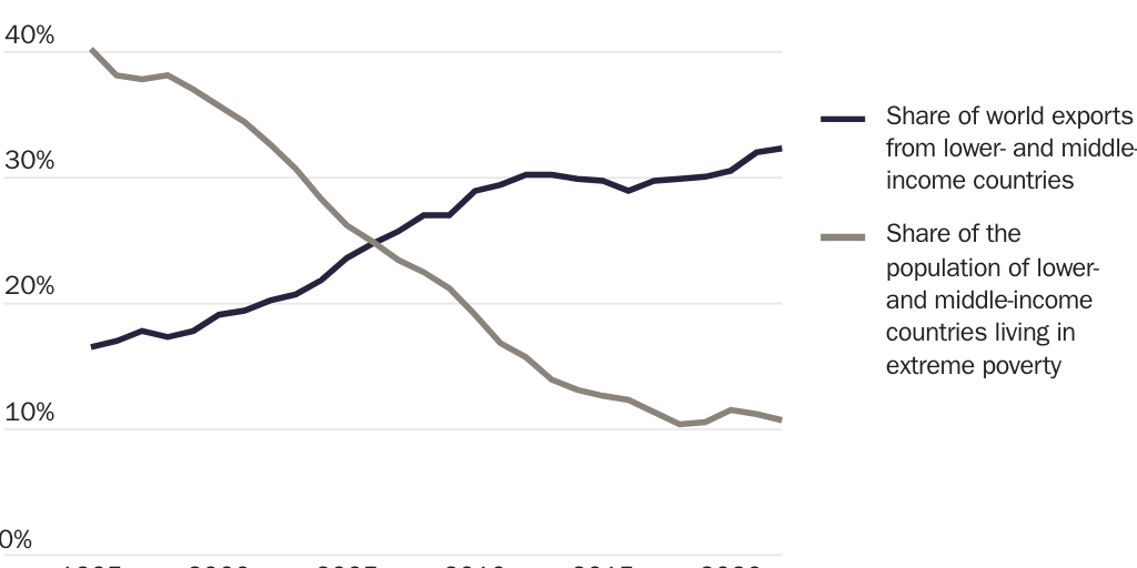 Copy: 20250402_LINCICOME_Bacchus_Figure 3: As lower- and middle-income countries increased their share of global exports, the share of their population living in extreme poverty declined