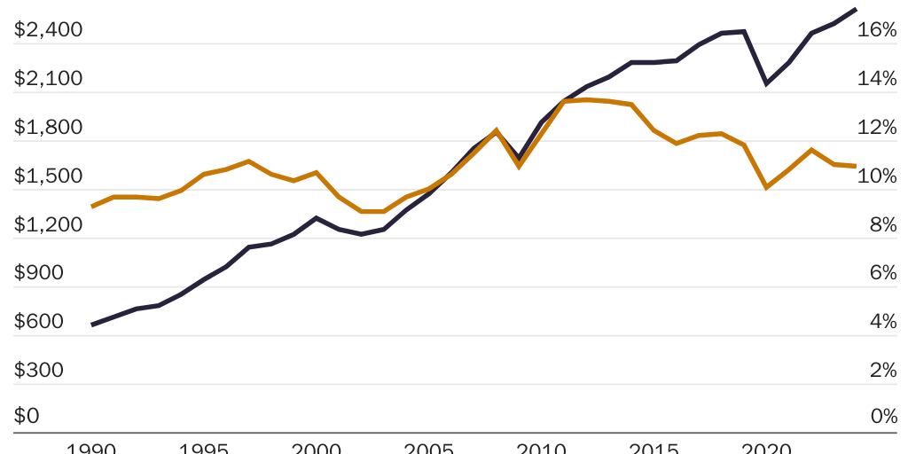 Copy: 20250408_LINCICOME_Bacchus_WTO Withdrawal_Figure 6: US exports of goods and services hit a record high in 2024 and account for more than 10 percent of US GDP