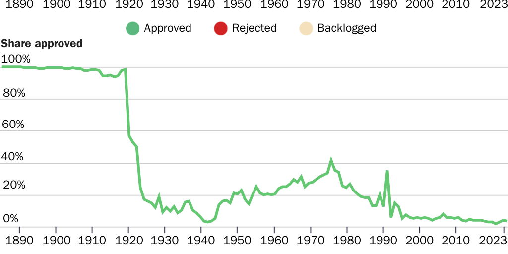 Blogpost: Number and share of green card applicants by case outcome, 1890–2023