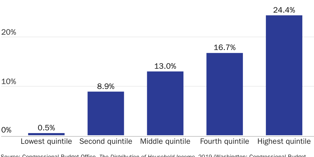 20230221_Edwards_Tax Expenditures_Figure 4_web