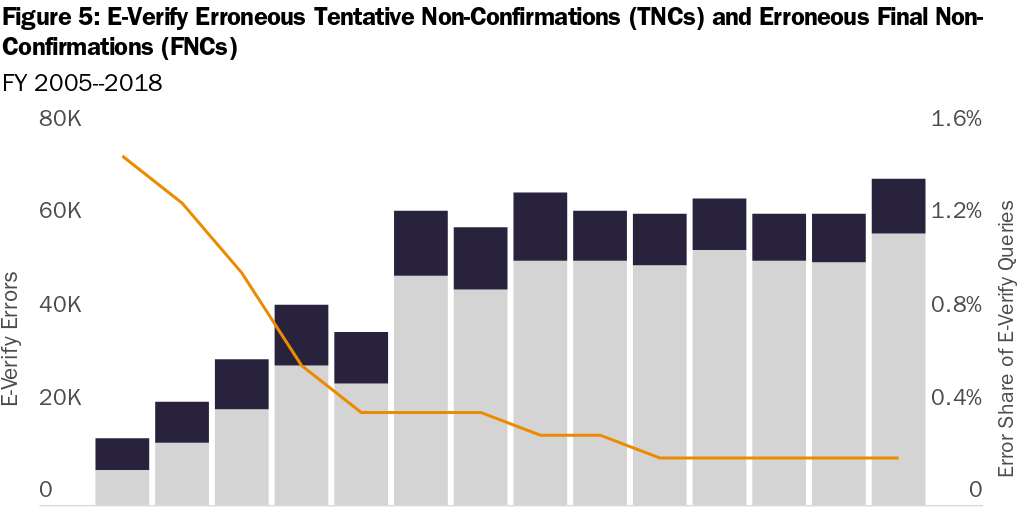 Figure 5: E-Verify Erroneous Tentative Non-Confirmations (TNCs) and Erroneous Final Non-Confirmations (FNCs)