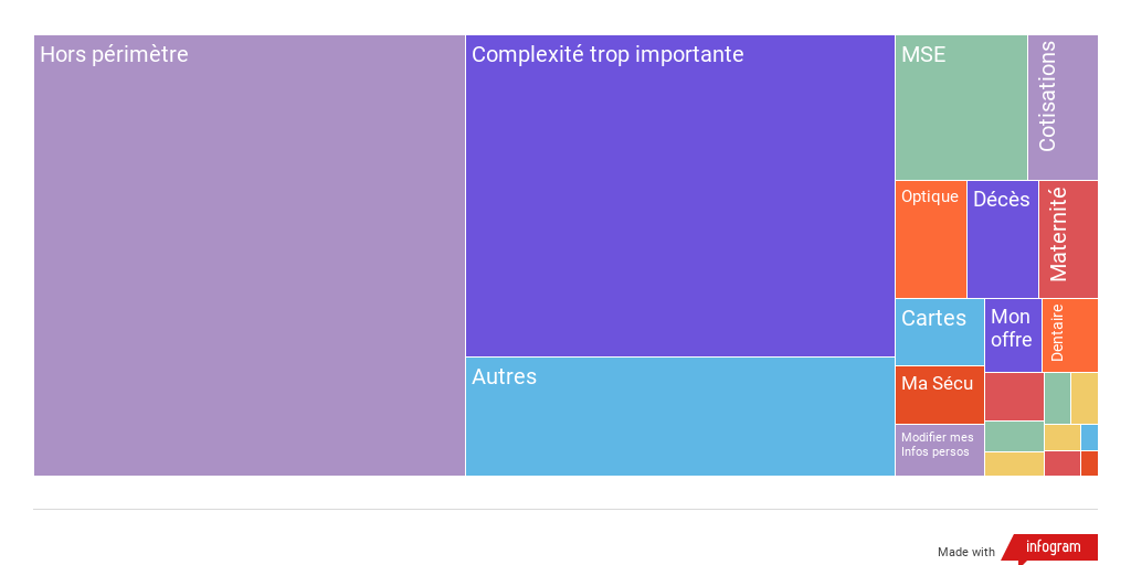 Treemap Chart - Infogram