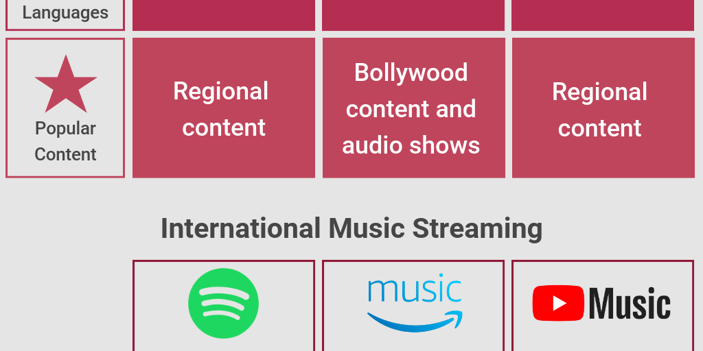 ott music streaming comparison - Infogram