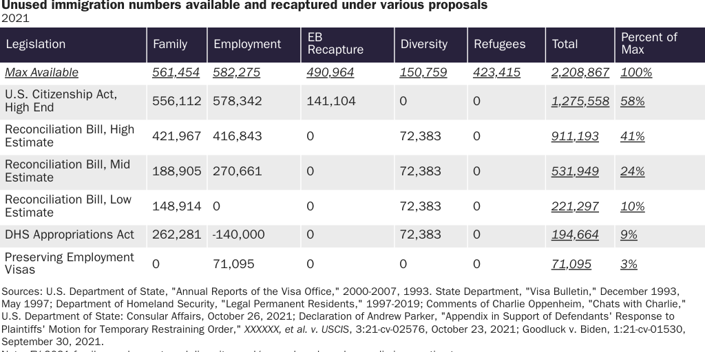 Table 2: Unused immigration numbers maximum available and recaptured under various proposals