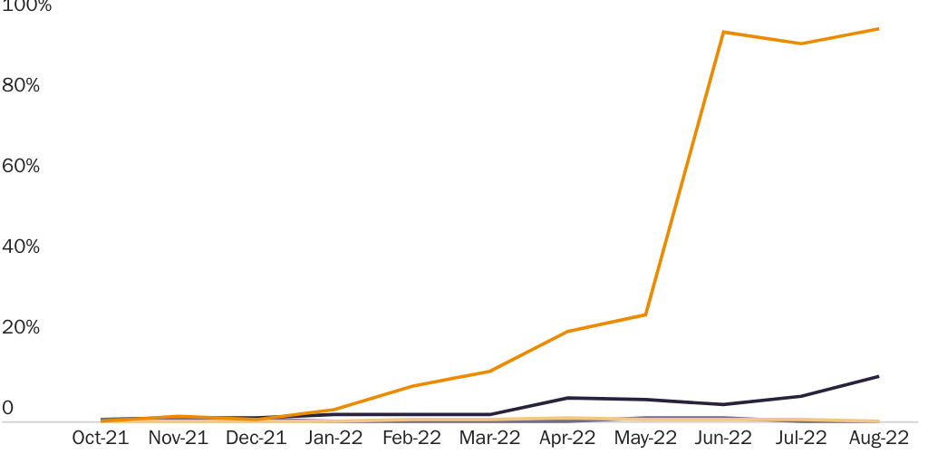 Figure 2: Share of Immigrants Encountered by CBP at Legal Ports of Entry