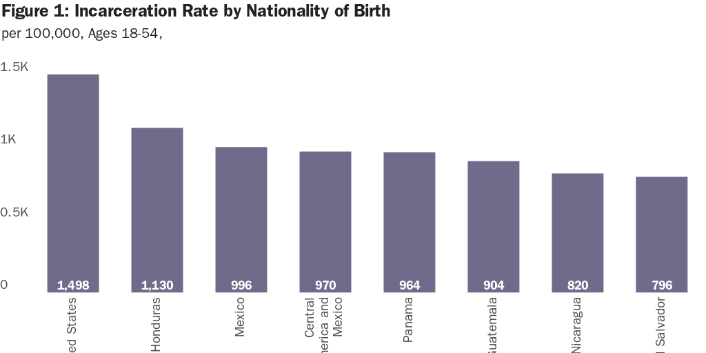 Figure 1: Incarceration Rate by Nationality of Birth Per 100,000, Ages 18-54, 2016