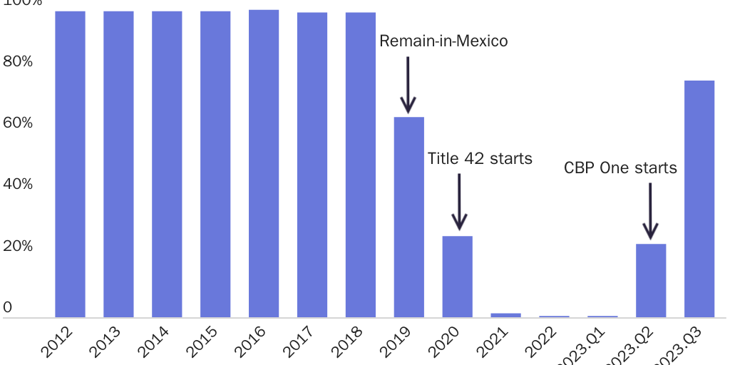 Testimony Legal Share of Undocumented Cubans Processed at the U.S.-Mexico Border