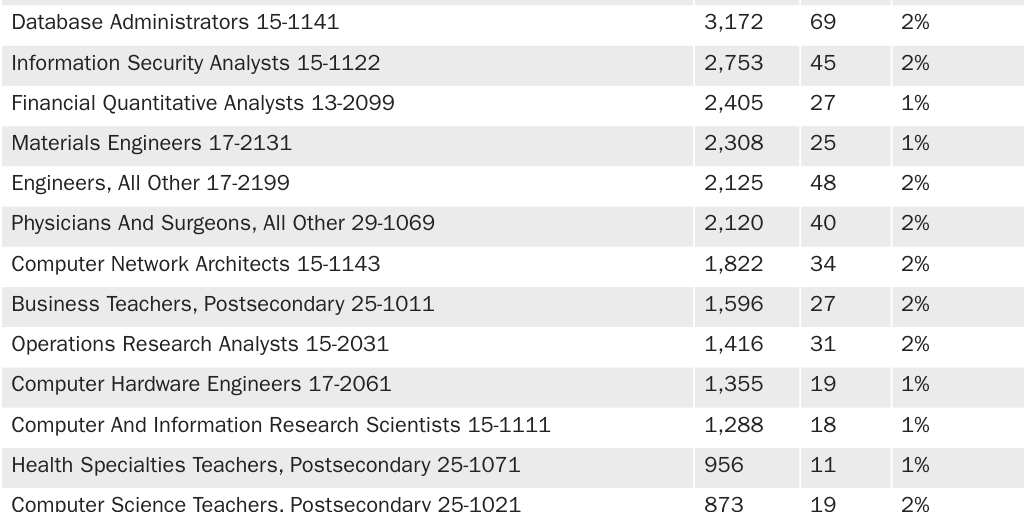 Table 1:Permanent labor certifications, occupations with 2% or lower denial rate,