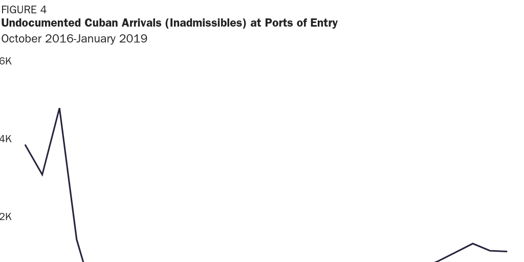 Figure 4: Undocumented Cuban Arrivals (Inadmissibles) at Ports of Entry