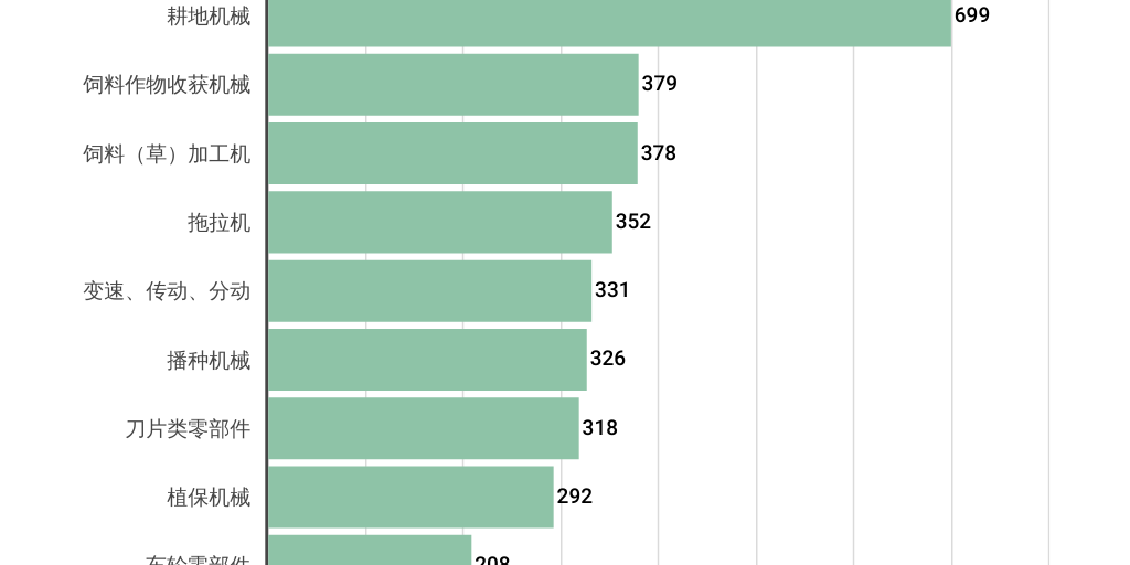 Bar Chart by Enno Wang - Infogram