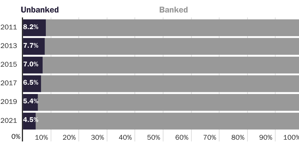 8/30/2023 Blog: CBDC Book_Percent of unbanked households in the United States over time (2011–2021)