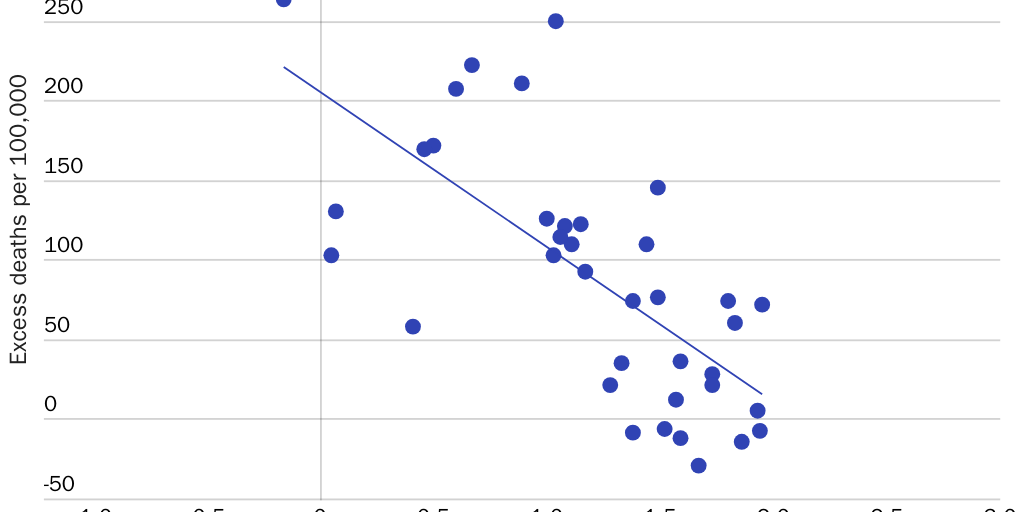 Bourne - P&P - Figure 10: Excess deaths per 100,000 per year vs. 2019 World Bank Estimate of Government Effectiveness for OECD countries