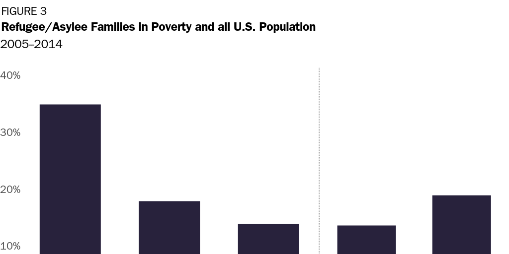 Figure 3: Refugee/Asylee Families in Poverty and all U.S. Population