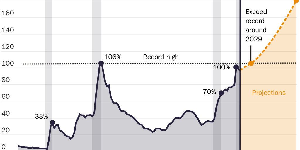 20231111_Federal public debt, share of GDP (LTBO)_Figure 3