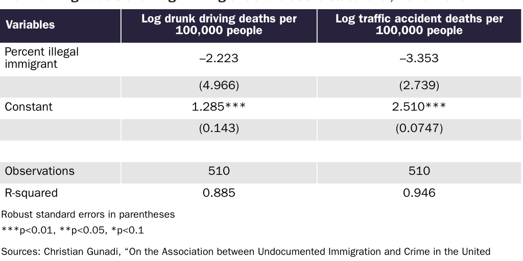 Table 3: Drunk driving deaths and illegal immigrant share at the state level, 2010–2019