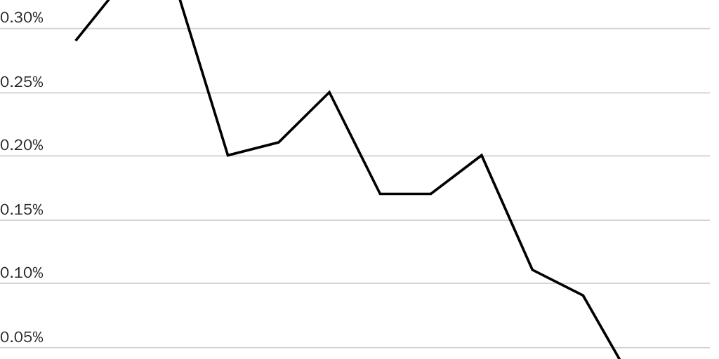 Figure 2: Suspected gang members make up a shrinking percentage of total Border Patrol arrests