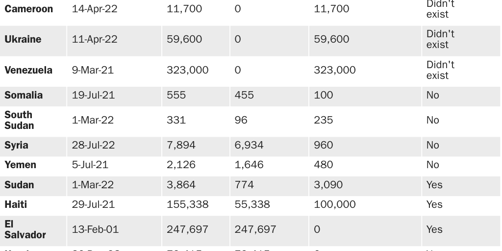 Table 1: Temporary protected status recipients, minimum length of U.S. residence and number