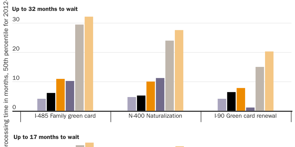 Figure 3: Applicants are waiting longer than ever for nearly every type of immigration benefit