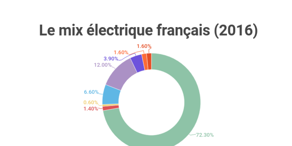 Le mix électrique français Infogram