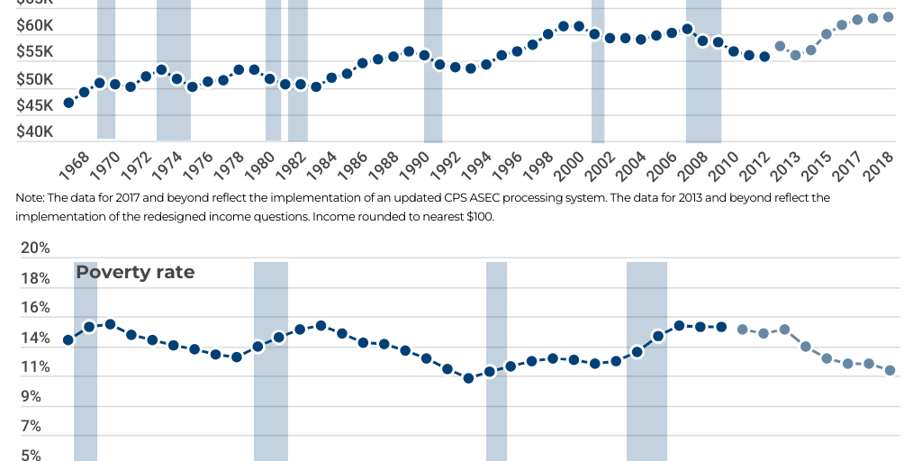 Income and poverty - Infogram