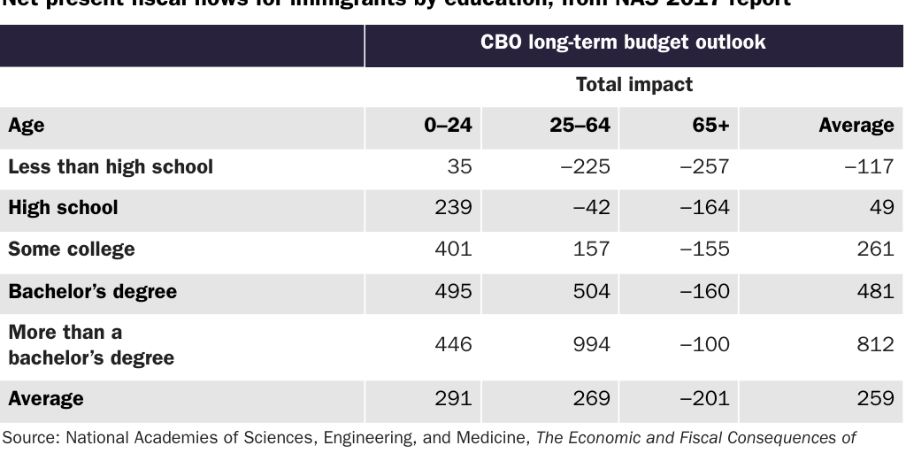 Table 22: Net present fiscal flows for immigrants by education, from NAS 2017 report