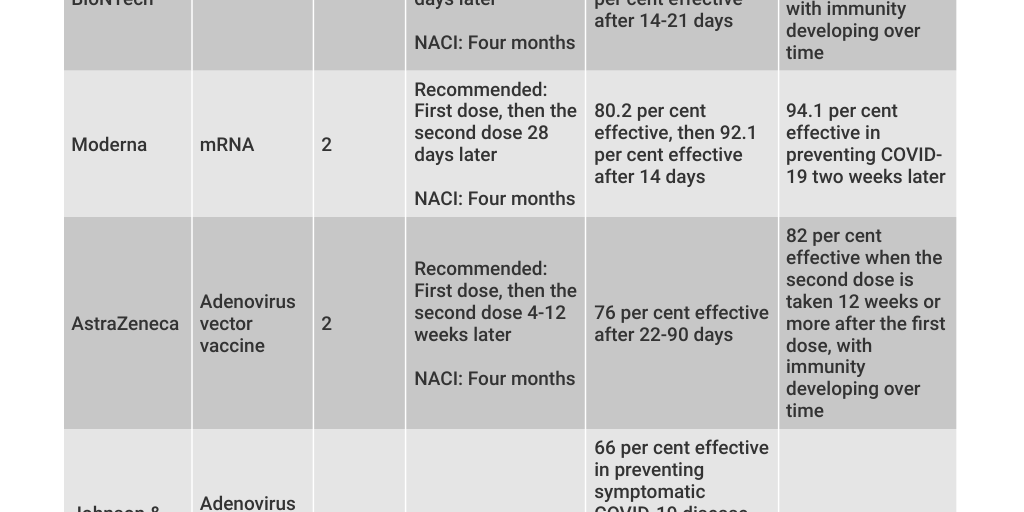 Vaccine Efficacy Rates Infogram