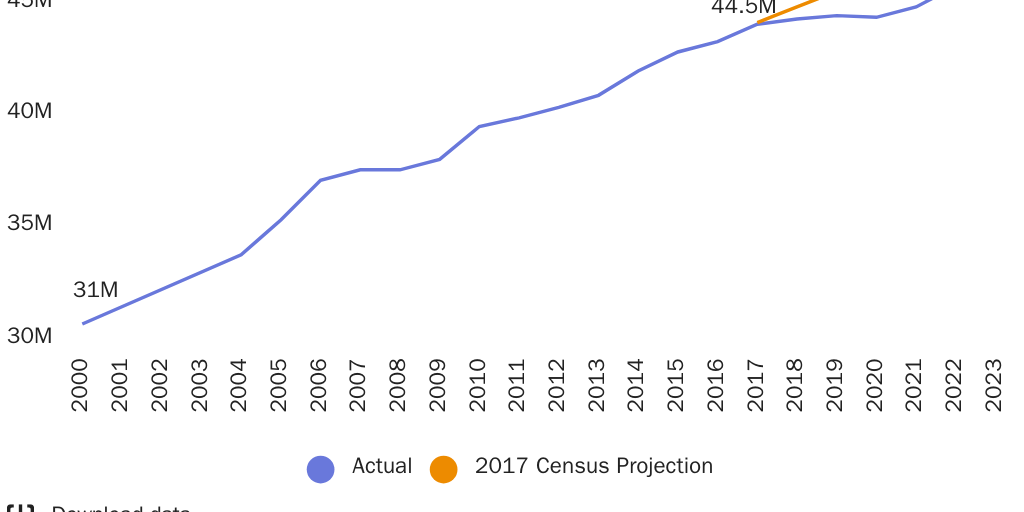 Figure 1: The US immigrant population had not recovered to pre-Trump trends in 2023