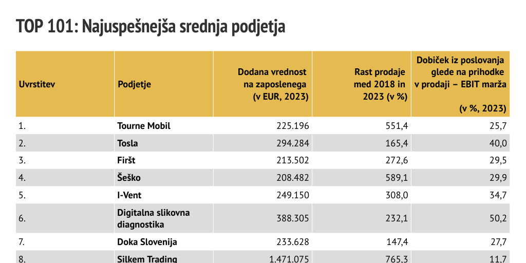 TOP101 NAJBOLJŠA SLOVENSKA SREDNJA PODJETJA - Infogram