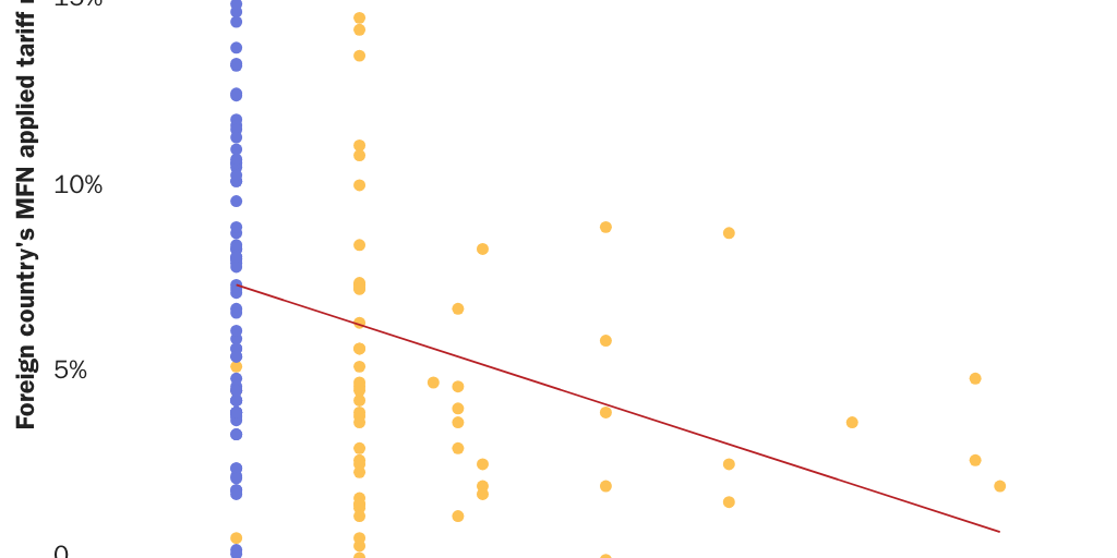 20250813_Lincicome_Reciprocity Scatterplots