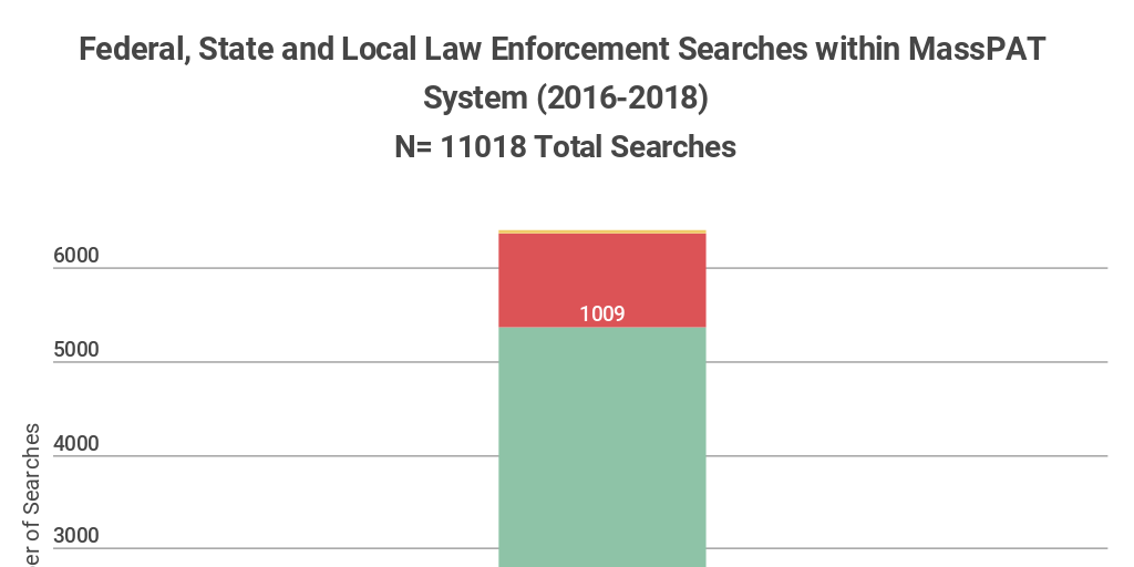 Types of MassPAT Searches from Law Enforcement by Pam Lin - Infogram