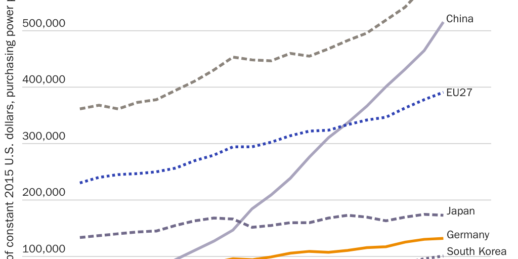 Figure 10: Gross domestic expenditure on R&D, 2000-19