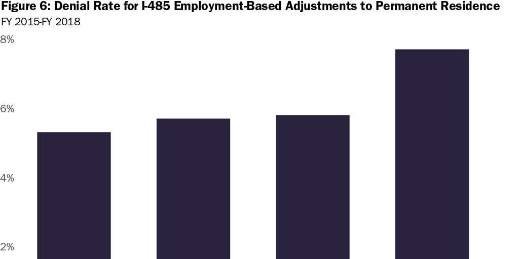 Figure 6: Denial Rate for I-485 Employment-Based Adjustments to Permanent Residence