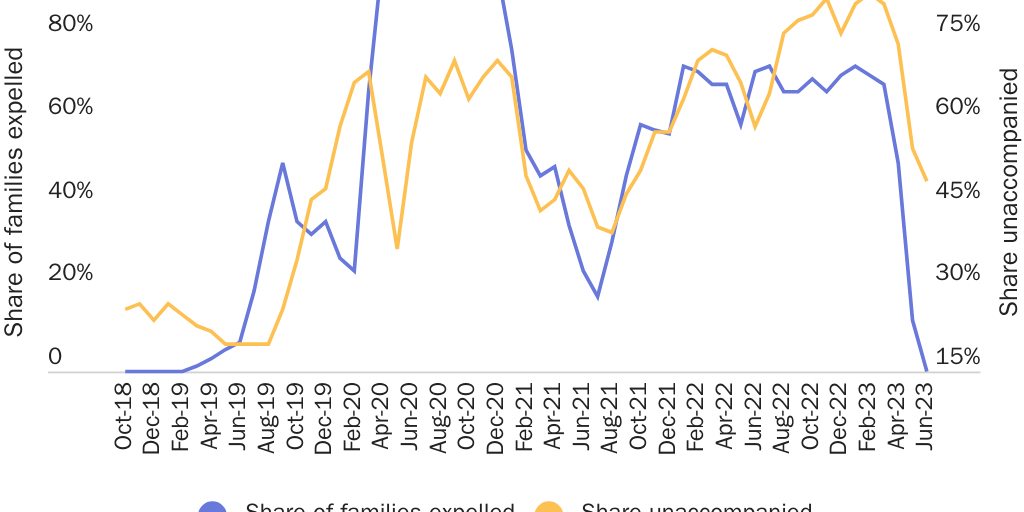 Testimony Share of Central American minors without parents and share of families sent to Mexico